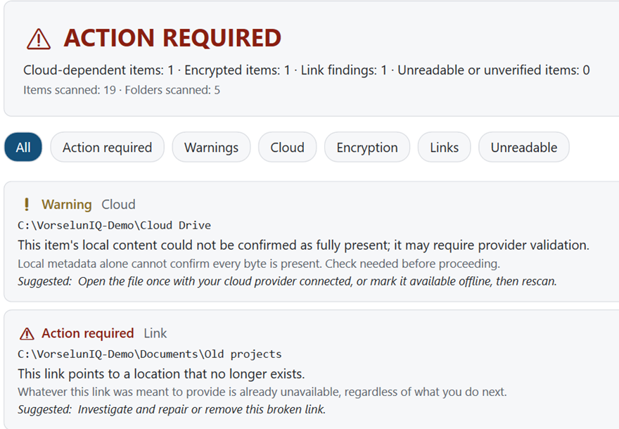VorselunIQ scan result: ACTION REQUIRED. Cloud-dependent items 1, encrypted items 1, link findings 1. Shown: a cloud folder whose local content could not be confirmed, and a link pointing to a location that no longer exists, each with a suggested next step.